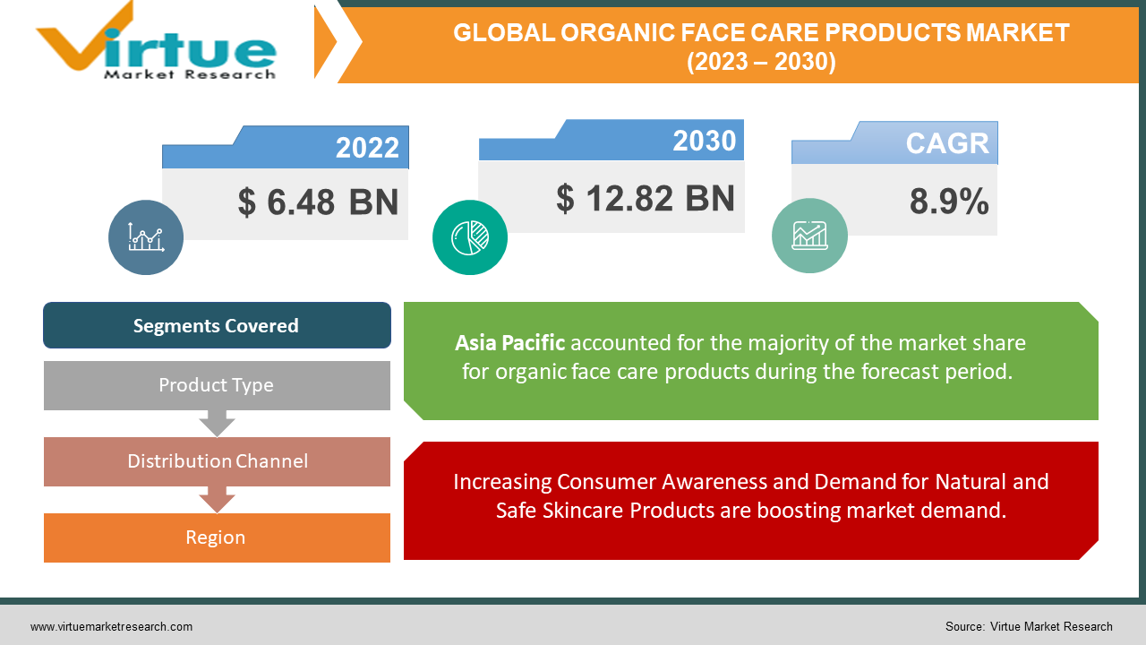 GLOBAL ORGANIC FACE CARE PRODUCTS MARKET